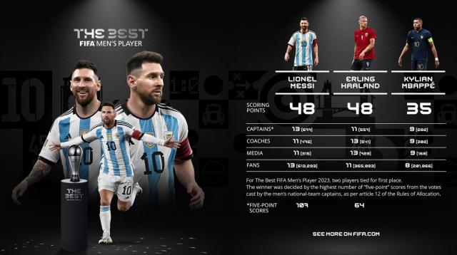 体育平台-FIFA亮票：梅西首选哈兰德，C罗怎么又没投票？